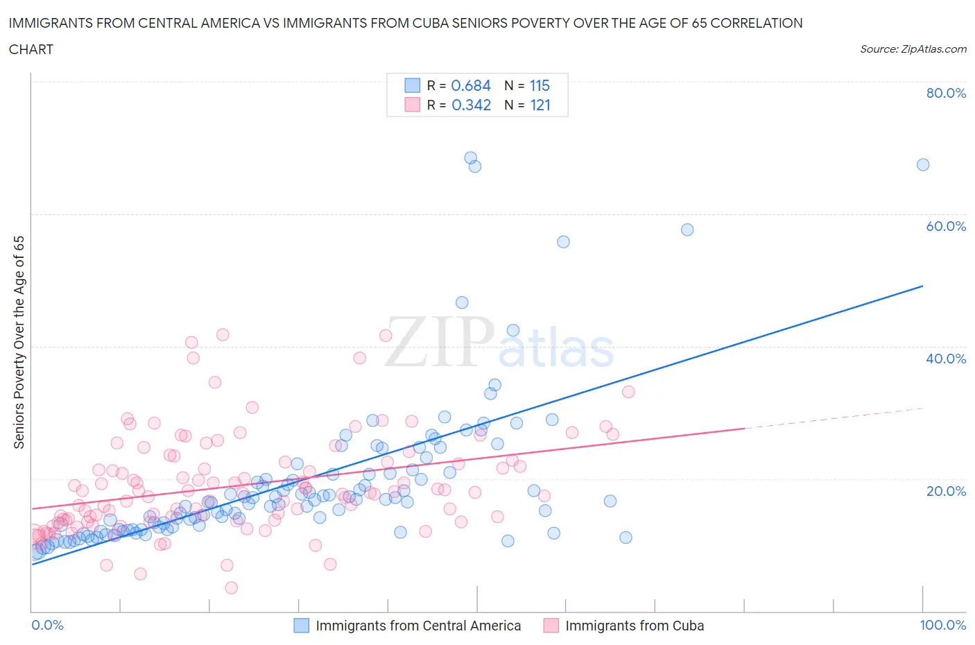Immigrants from Central America vs Immigrants from Cuba Seniors Poverty Over the Age of 65