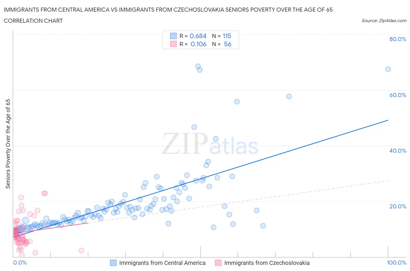 Immigrants from Central America vs Immigrants from Czechoslovakia Seniors Poverty Over the Age of 65