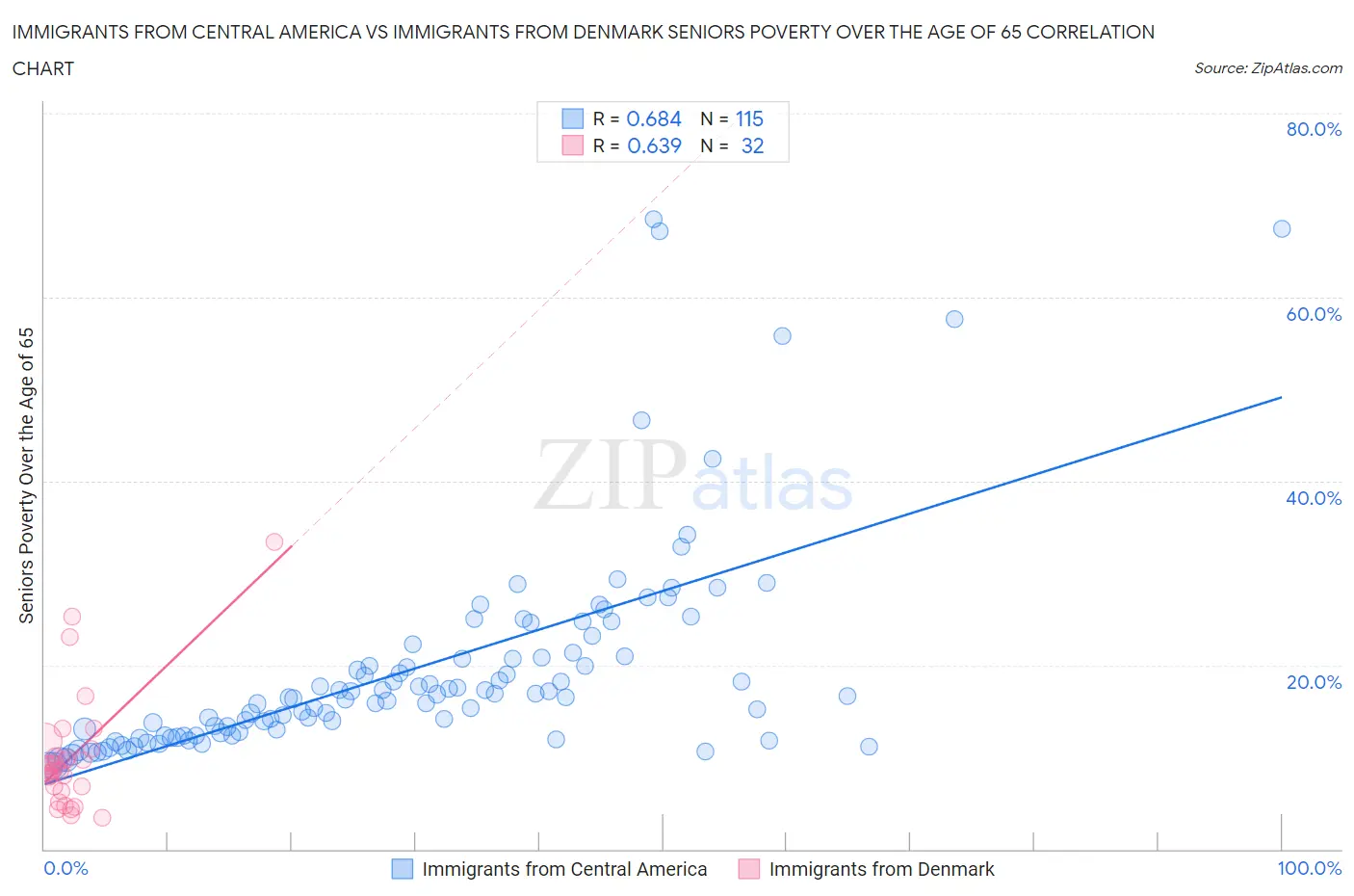 Immigrants from Central America vs Immigrants from Denmark Seniors Poverty Over the Age of 65