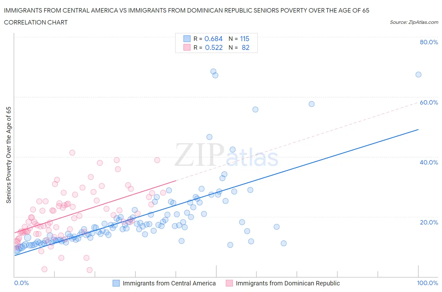 Immigrants from Central America vs Immigrants from Dominican Republic Seniors Poverty Over the Age of 65