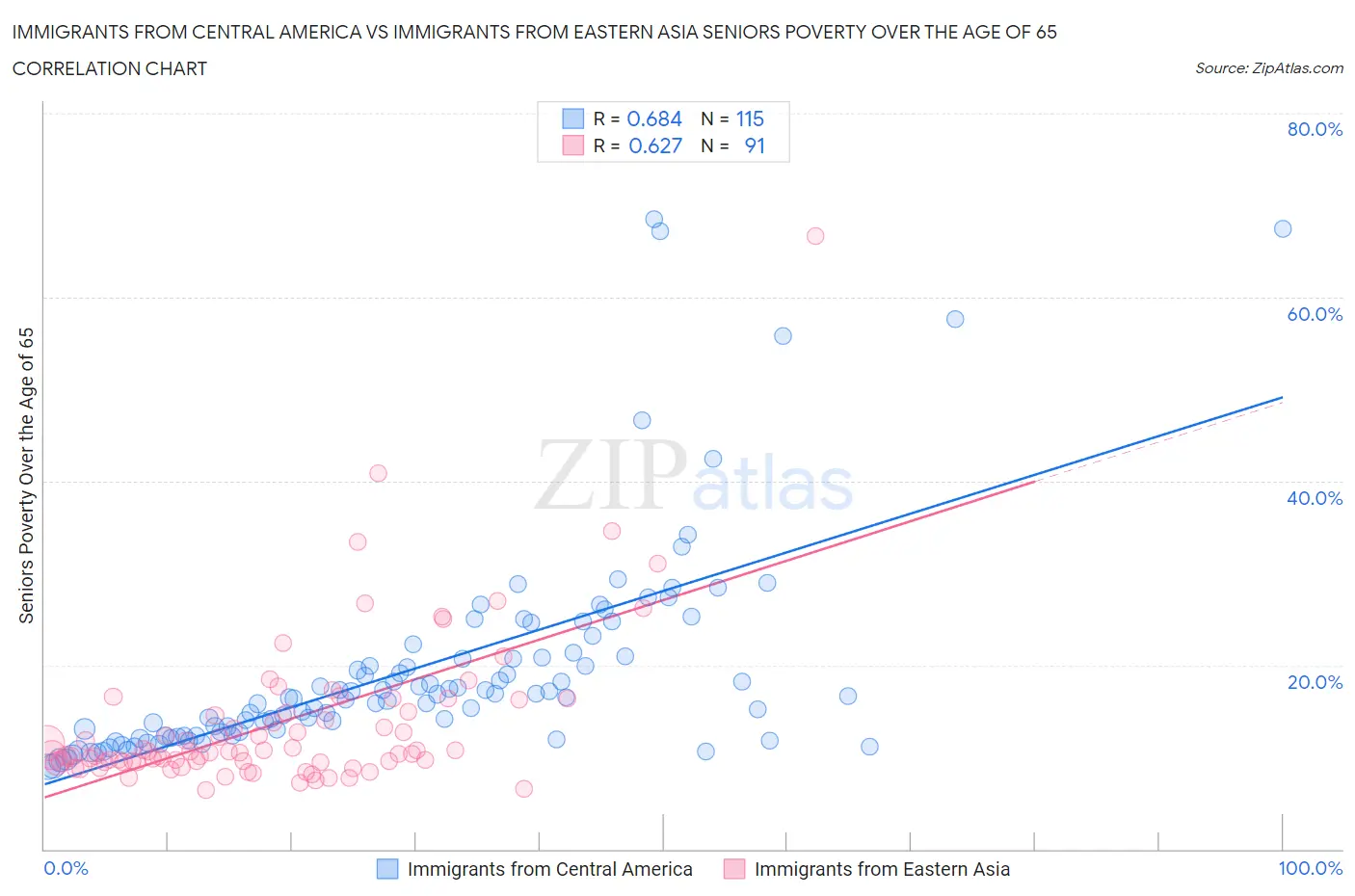 Immigrants from Central America vs Immigrants from Eastern Asia Seniors Poverty Over the Age of 65