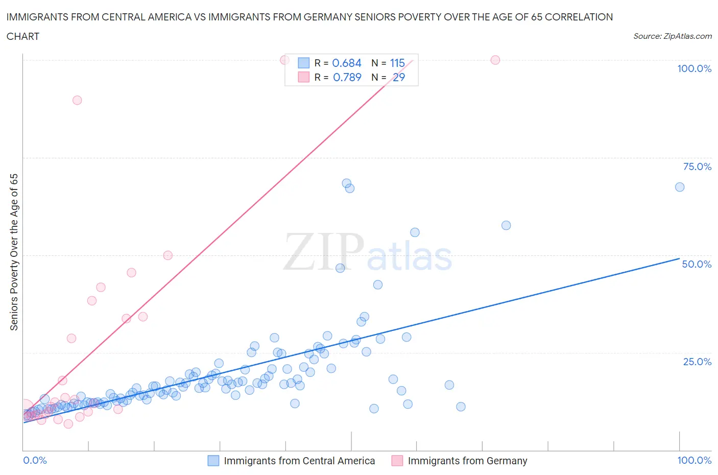 Immigrants from Central America vs Immigrants from Germany Seniors Poverty Over the Age of 65