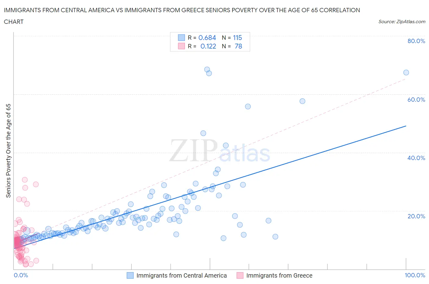 Immigrants from Central America vs Immigrants from Greece Seniors Poverty Over the Age of 65