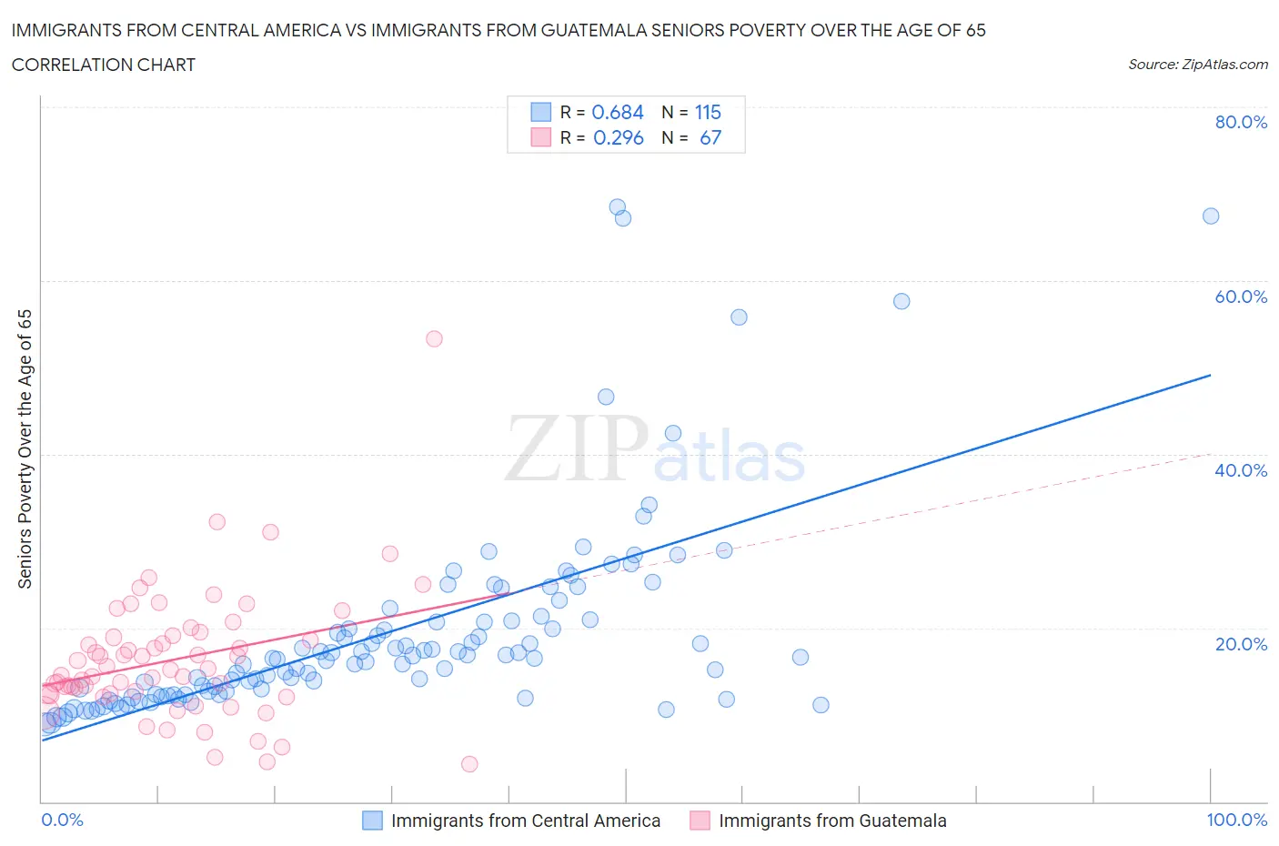 Immigrants from Central America vs Immigrants from Guatemala Seniors Poverty Over the Age of 65