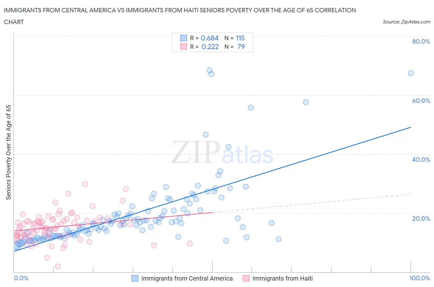 Immigrants from Central America vs Immigrants from Haiti Seniors Poverty Over the Age of 65