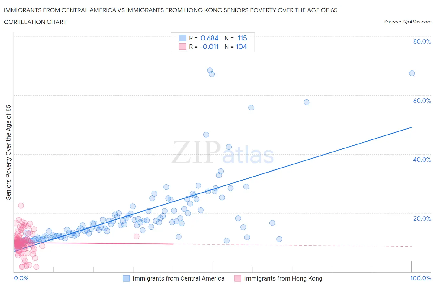 Immigrants from Central America vs Immigrants from Hong Kong Seniors Poverty Over the Age of 65