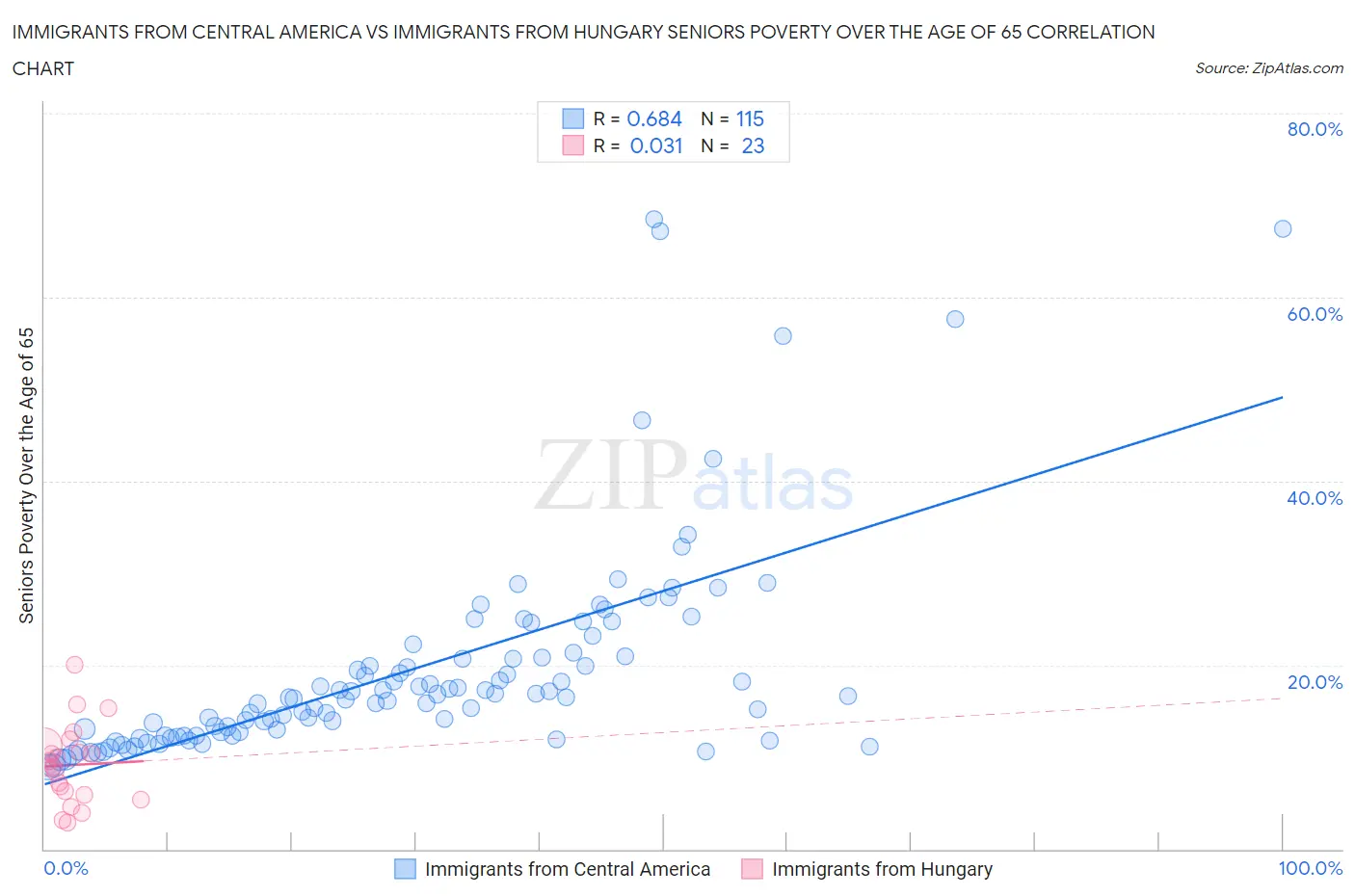Immigrants from Central America vs Immigrants from Hungary Seniors Poverty Over the Age of 65