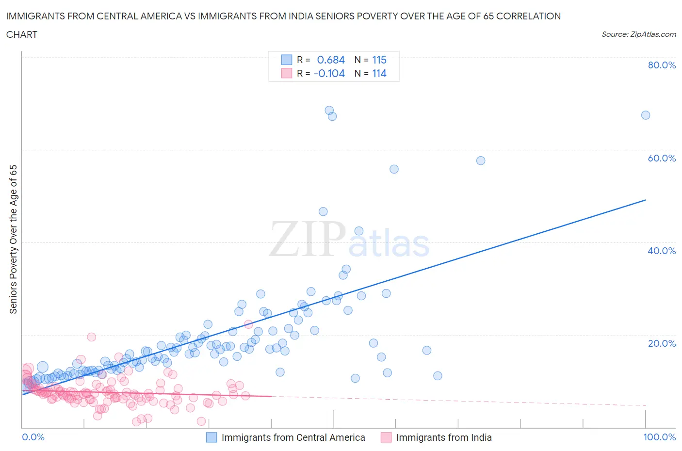 Immigrants from Central America vs Immigrants from India Seniors Poverty Over the Age of 65