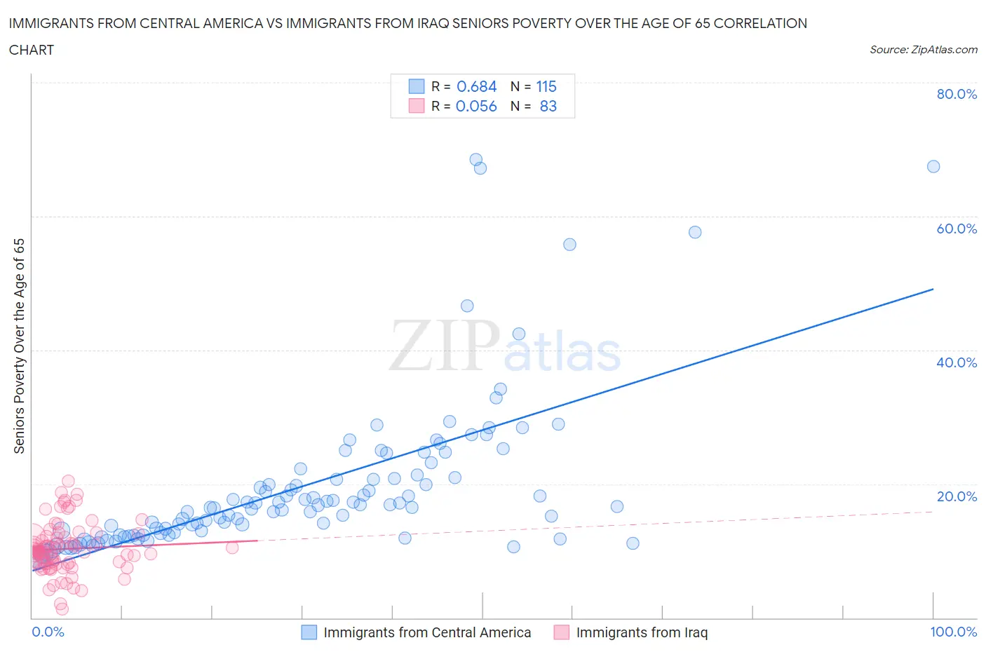 Immigrants from Central America vs Immigrants from Iraq Seniors Poverty Over the Age of 65