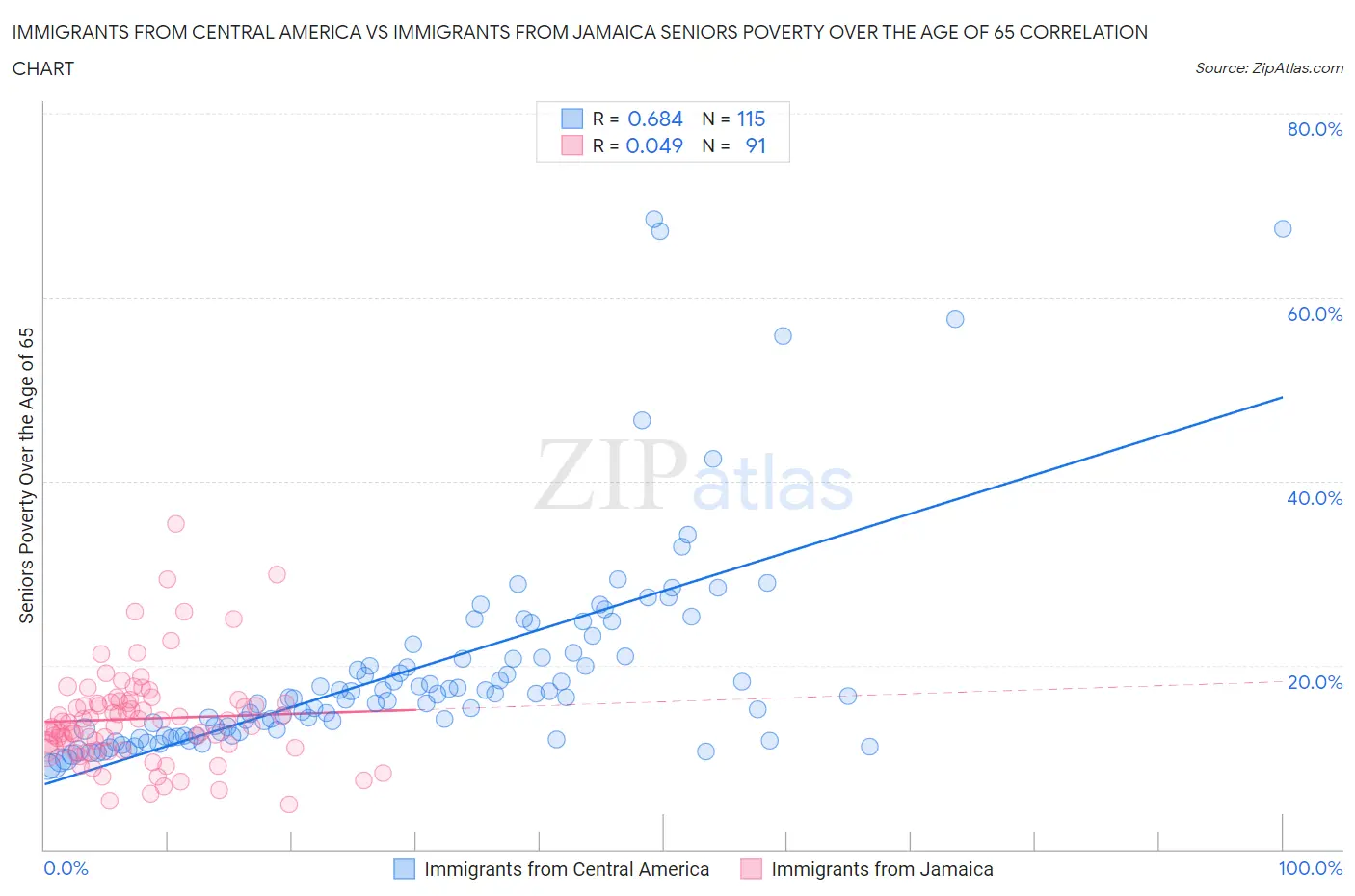 Immigrants from Central America vs Immigrants from Jamaica Seniors Poverty Over the Age of 65