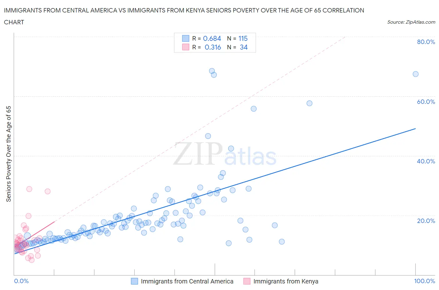 Immigrants from Central America vs Immigrants from Kenya Seniors Poverty Over the Age of 65