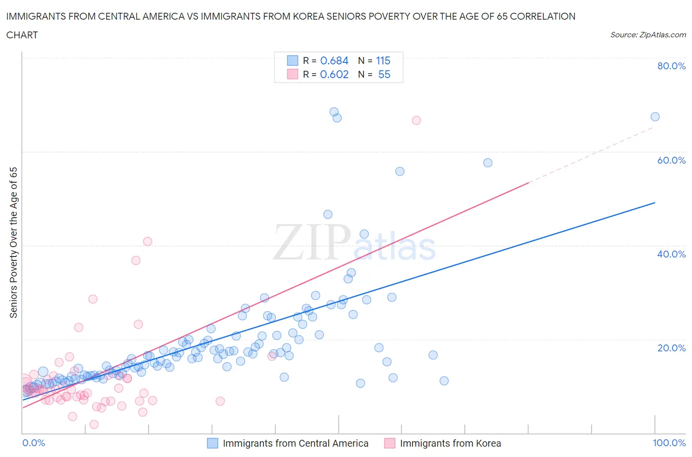 Immigrants from Central America vs Immigrants from Korea Seniors Poverty Over the Age of 65
