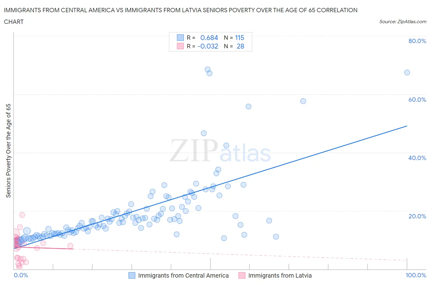Immigrants from Central America vs Immigrants from Latvia Seniors Poverty Over the Age of 65