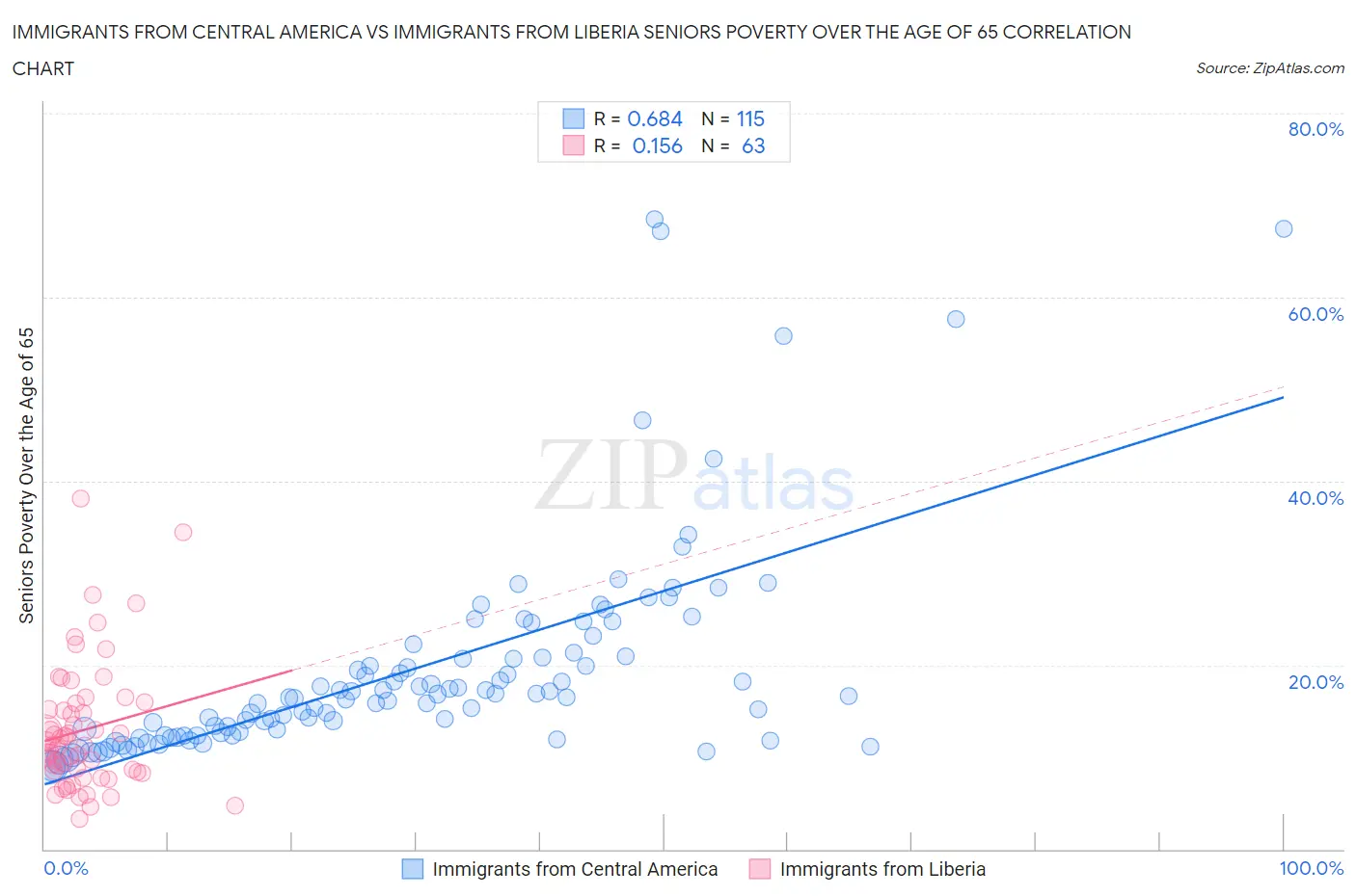 Immigrants from Central America vs Immigrants from Liberia Seniors Poverty Over the Age of 65