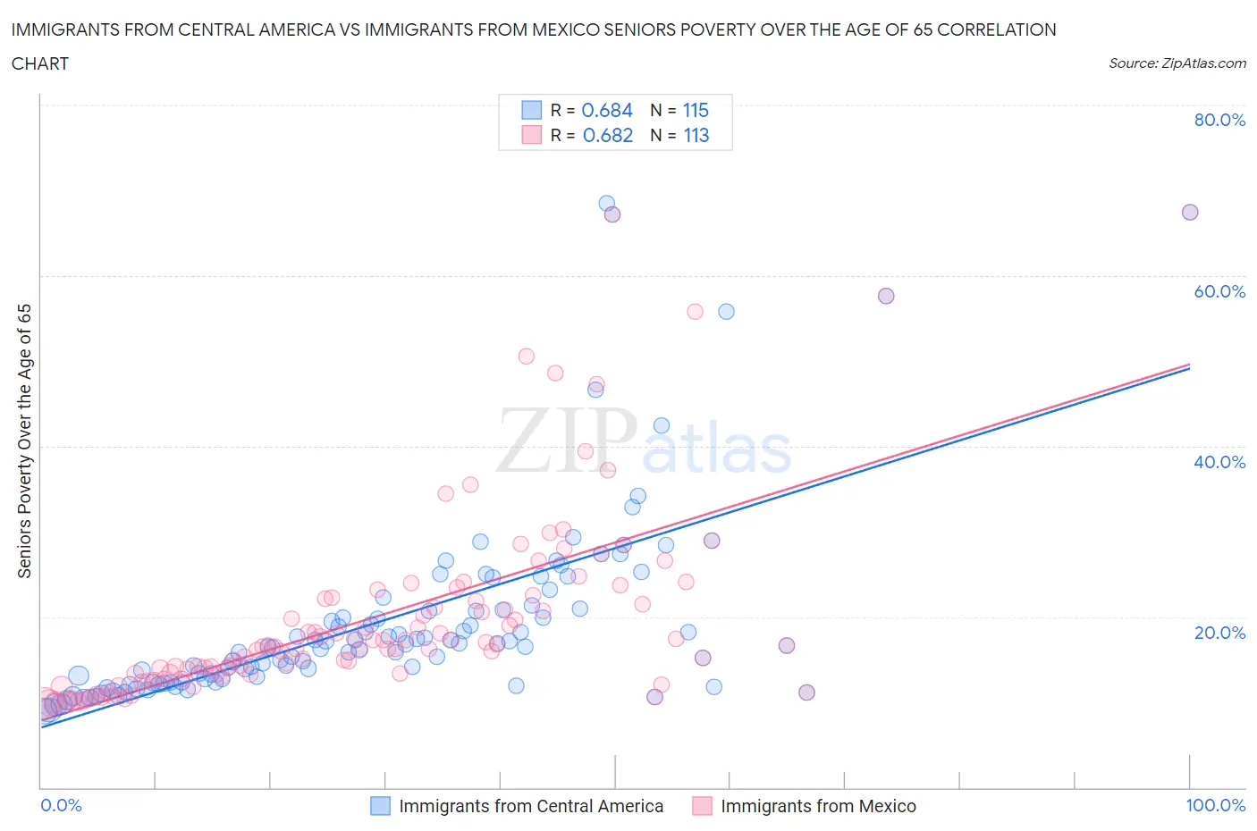 Immigrants from Central America vs Immigrants from Mexico Seniors Poverty Over the Age of 65