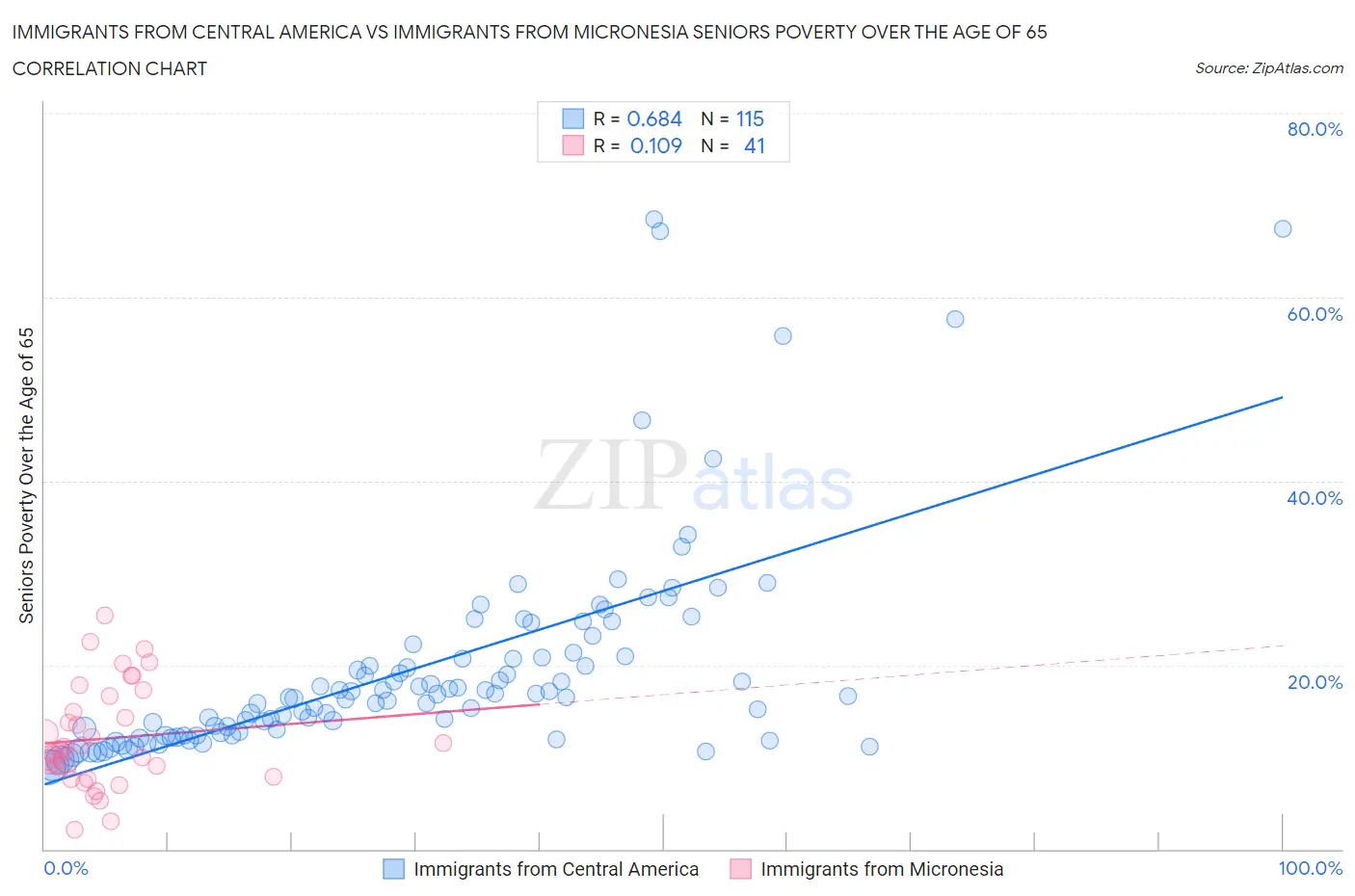 Immigrants from Central America vs Immigrants from Micronesia Seniors Poverty Over the Age of 65