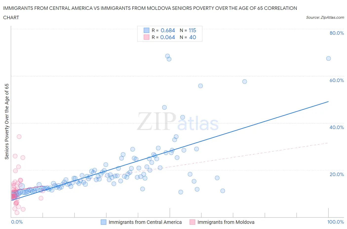 Immigrants from Central America vs Immigrants from Moldova Seniors Poverty Over the Age of 65