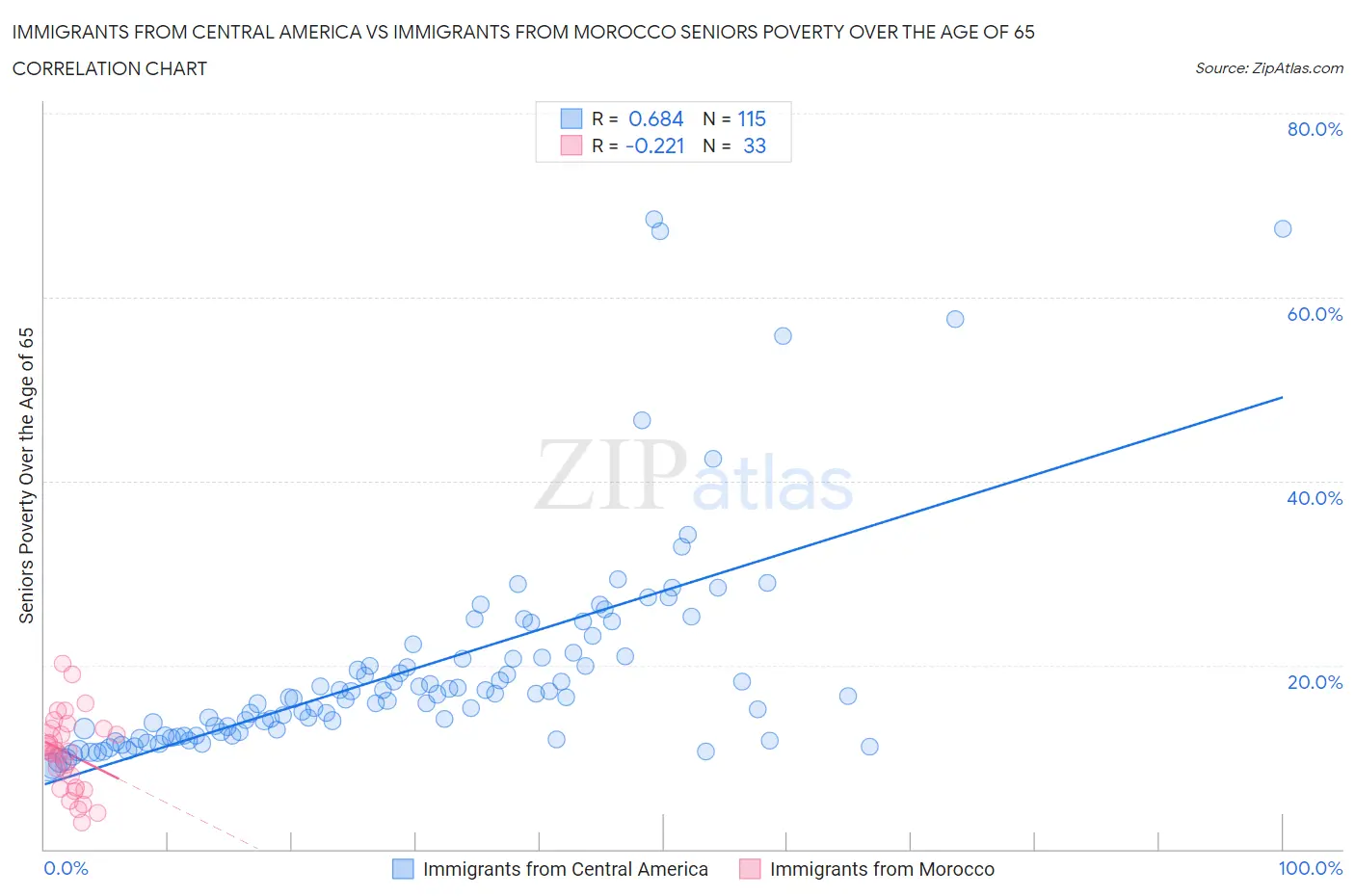 Immigrants from Central America vs Immigrants from Morocco Seniors Poverty Over the Age of 65