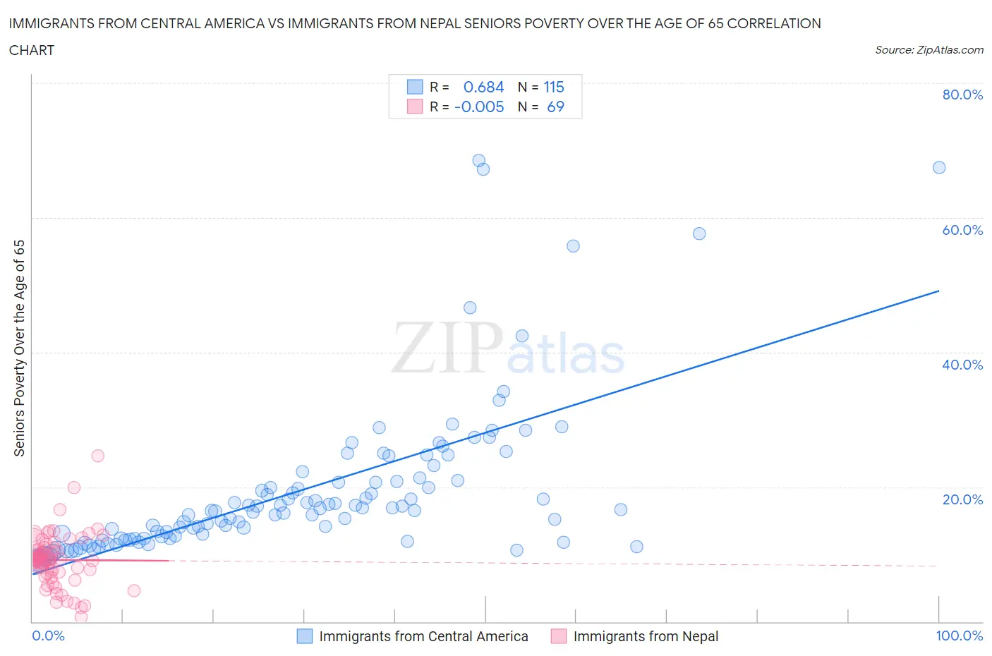 Immigrants from Central America vs Immigrants from Nepal Seniors Poverty Over the Age of 65