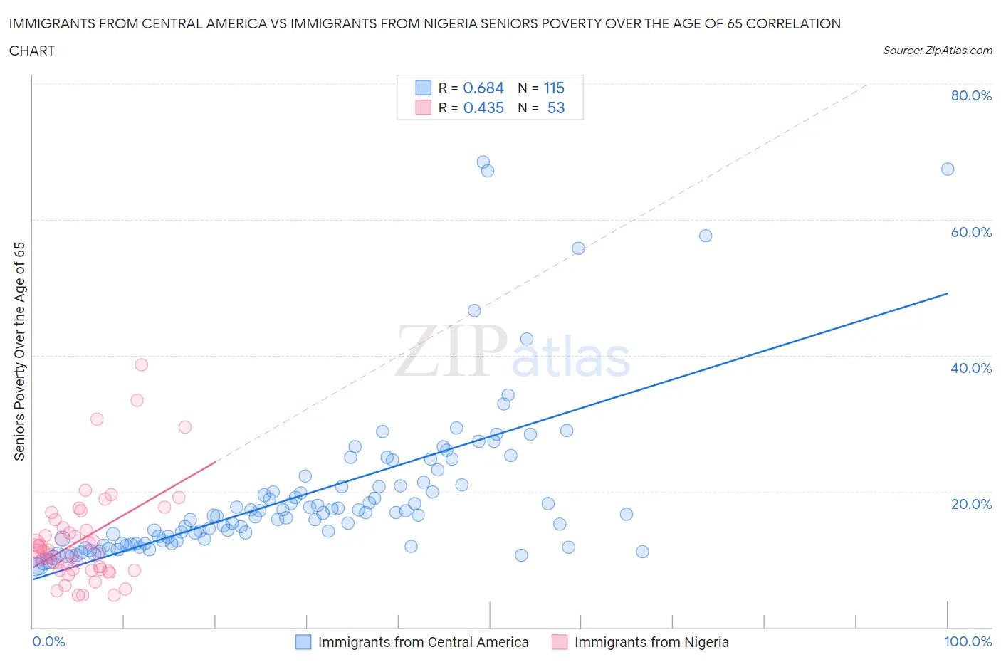 Immigrants from Central America vs Immigrants from Nigeria Seniors Poverty Over the Age of 65