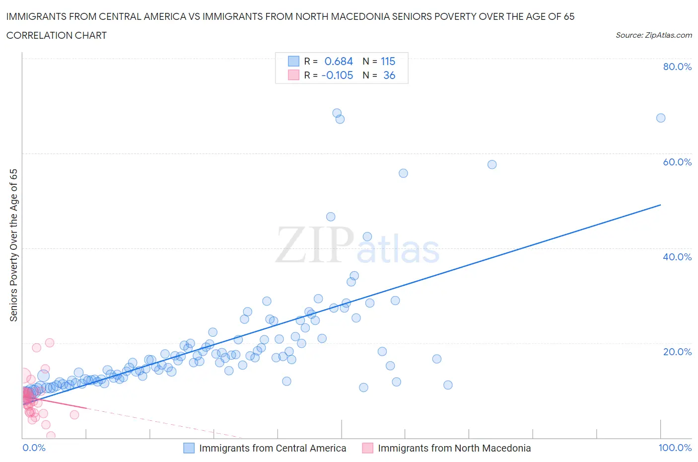 Immigrants from Central America vs Immigrants from North Macedonia Seniors Poverty Over the Age of 65