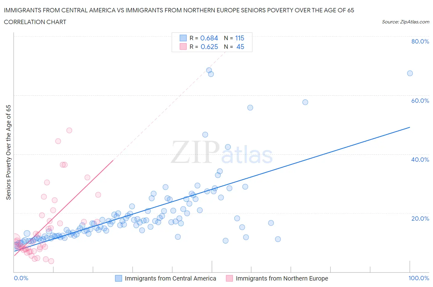 Immigrants from Central America vs Immigrants from Northern Europe Seniors Poverty Over the Age of 65