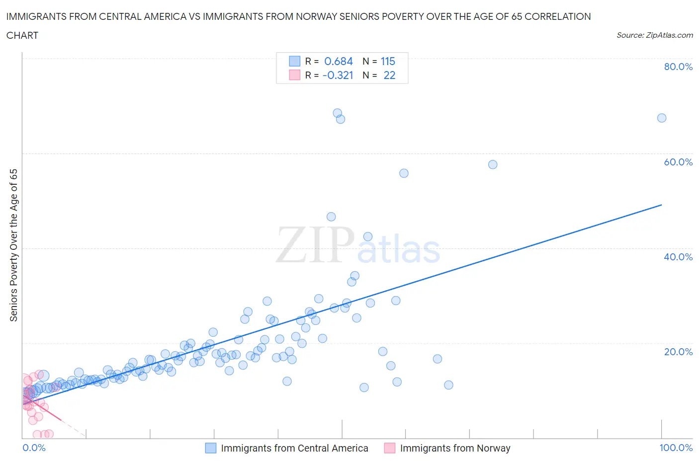 Immigrants from Central America vs Immigrants from Norway Seniors Poverty Over the Age of 65