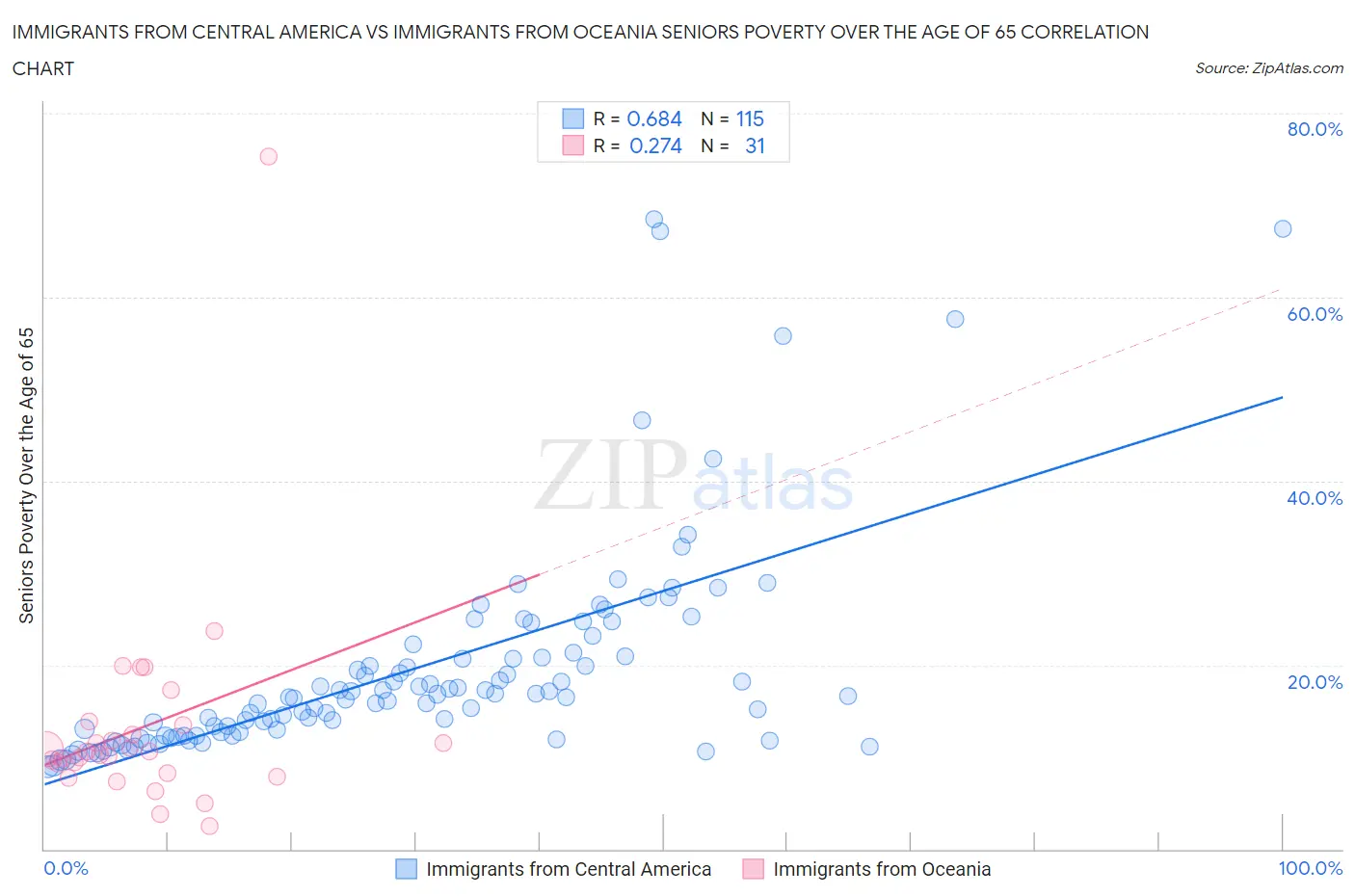 Immigrants from Central America vs Immigrants from Oceania Seniors Poverty Over the Age of 65
