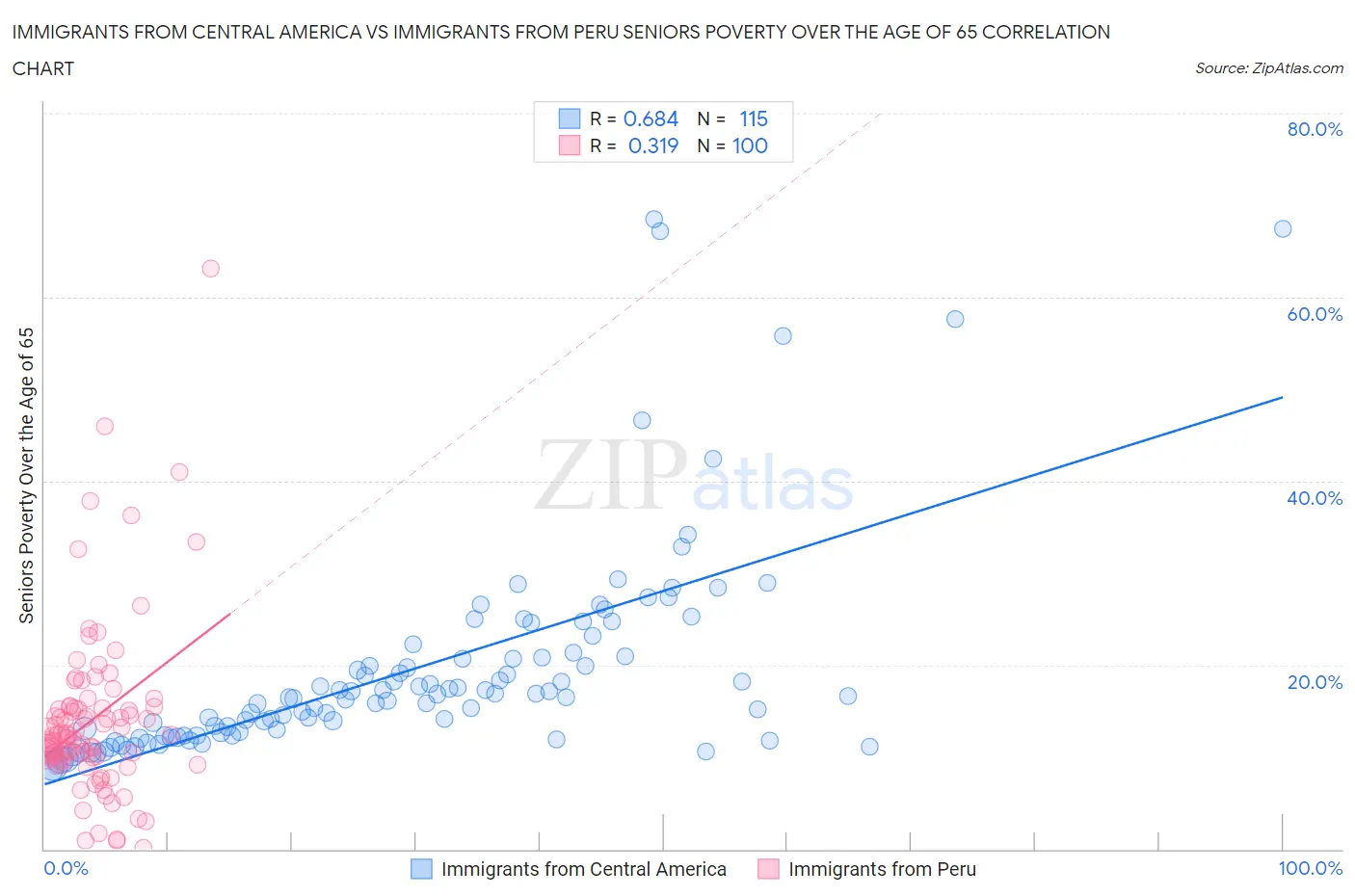 Immigrants from Central America vs Immigrants from Peru Seniors Poverty Over the Age of 65