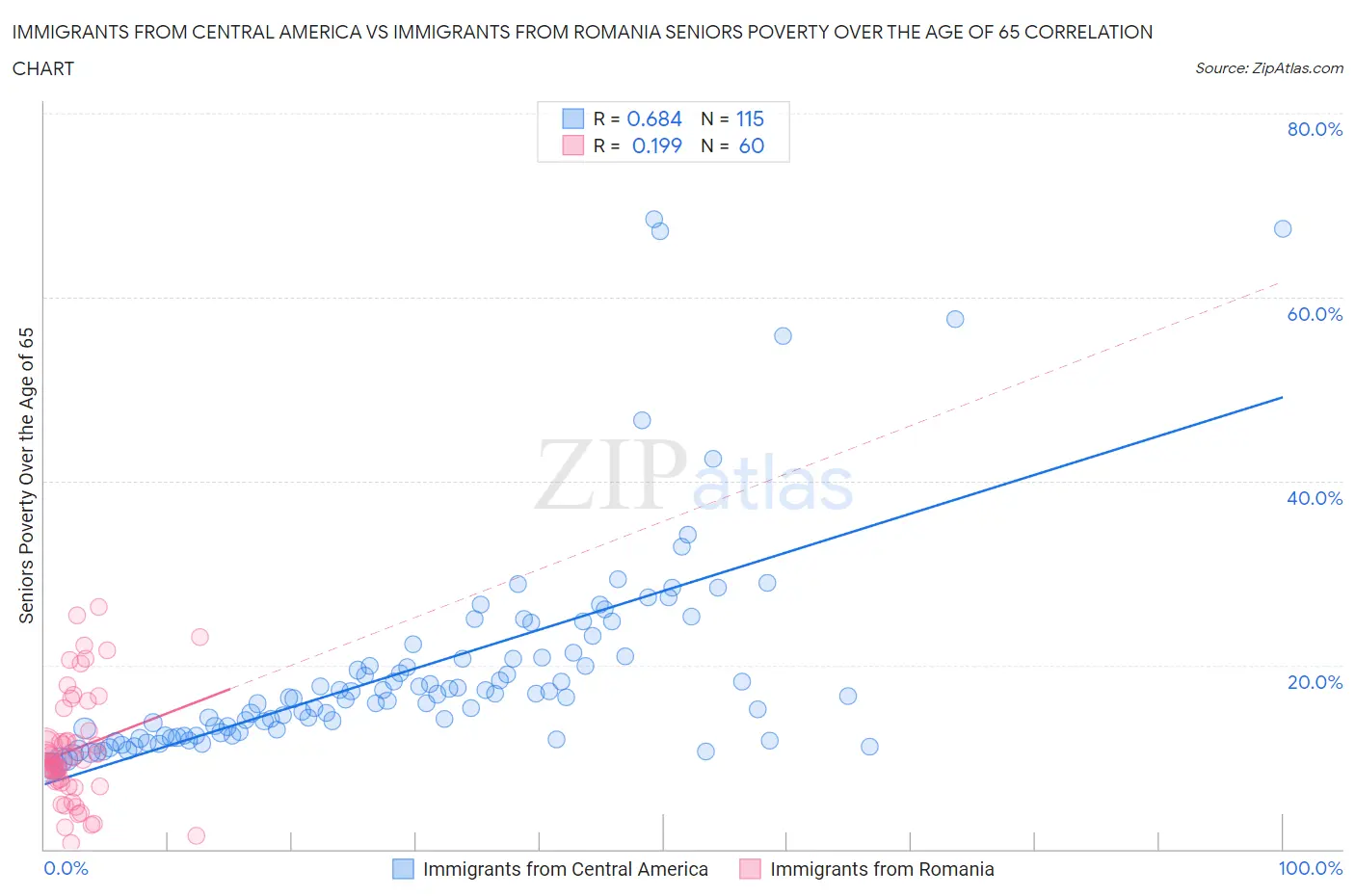 Immigrants from Central America vs Immigrants from Romania Seniors Poverty Over the Age of 65
