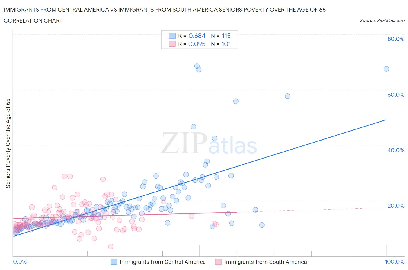 Immigrants from Central America vs Immigrants from South America Seniors Poverty Over the Age of 65