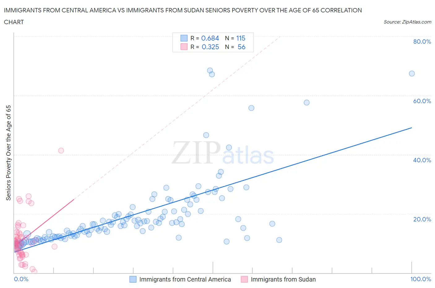 Immigrants from Central America vs Immigrants from Sudan Seniors Poverty Over the Age of 65