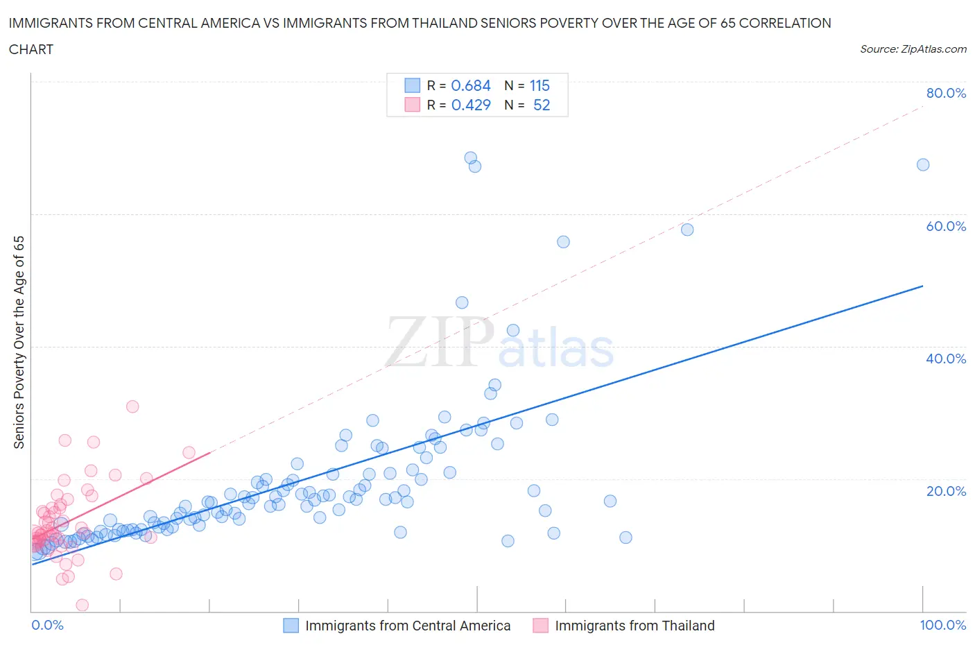 Immigrants from Central America vs Immigrants from Thailand Seniors Poverty Over the Age of 65