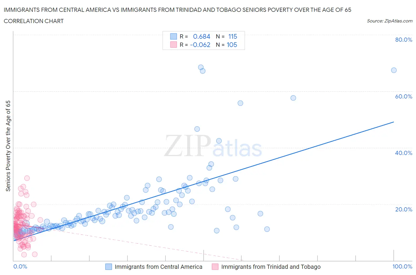 Immigrants from Central America vs Immigrants from Trinidad and Tobago Seniors Poverty Over the Age of 65