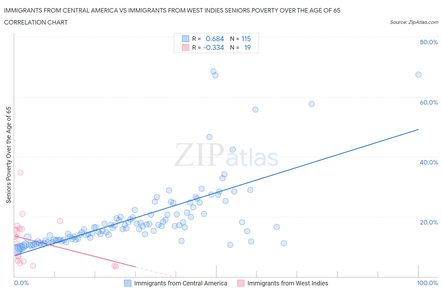 Immigrants from Central America vs Immigrants from West Indies Seniors Poverty Over the Age of 65