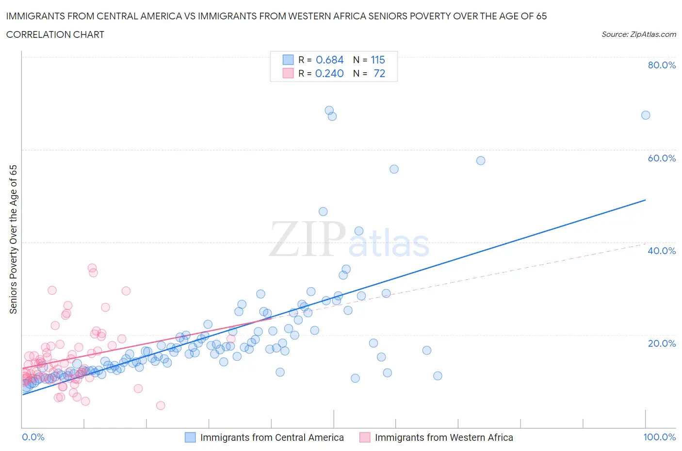 Immigrants from Central America vs Immigrants from Western Africa Seniors Poverty Over the Age of 65