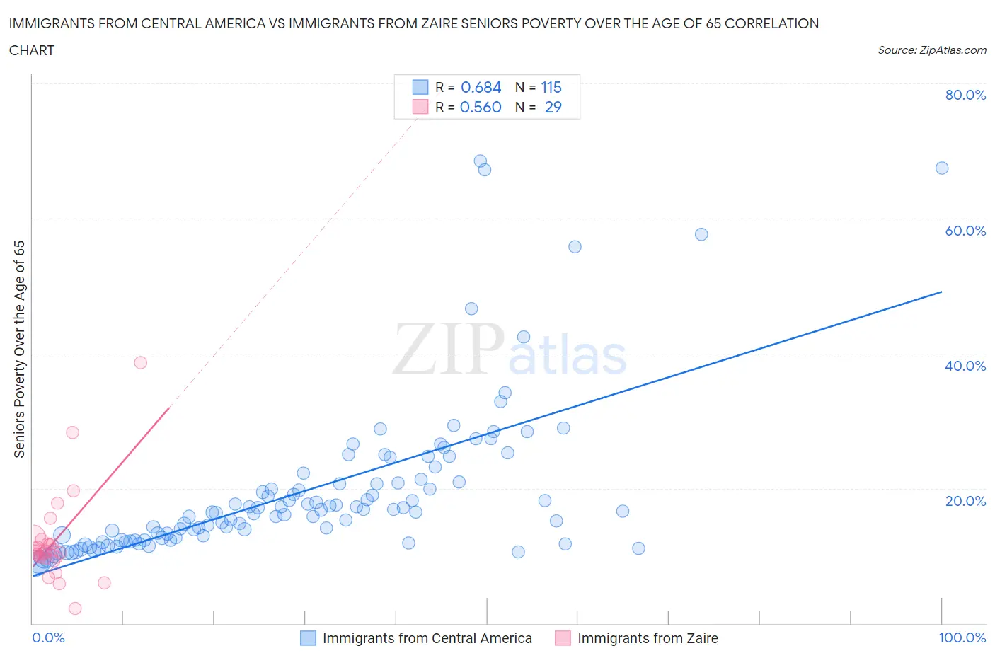 Immigrants from Central America vs Immigrants from Zaire Seniors Poverty Over the Age of 65
