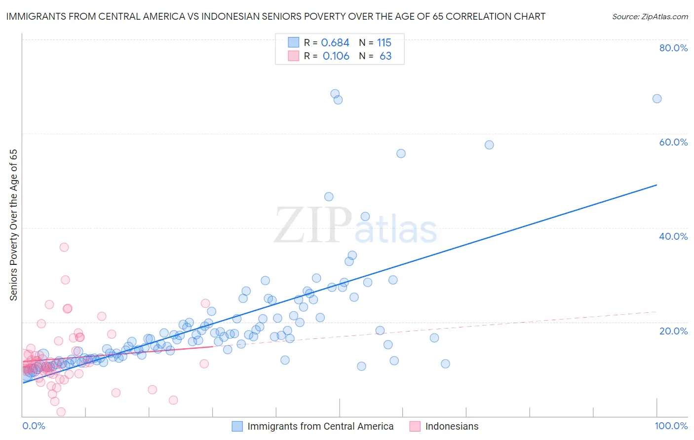 Immigrants from Central America vs Indonesian Seniors Poverty Over the Age of 65