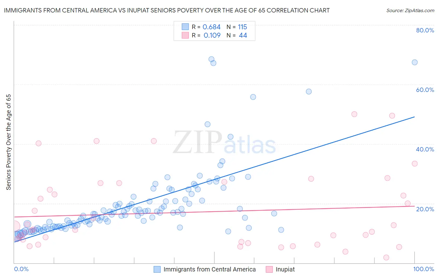 Immigrants from Central America vs Inupiat Seniors Poverty Over the Age of 65