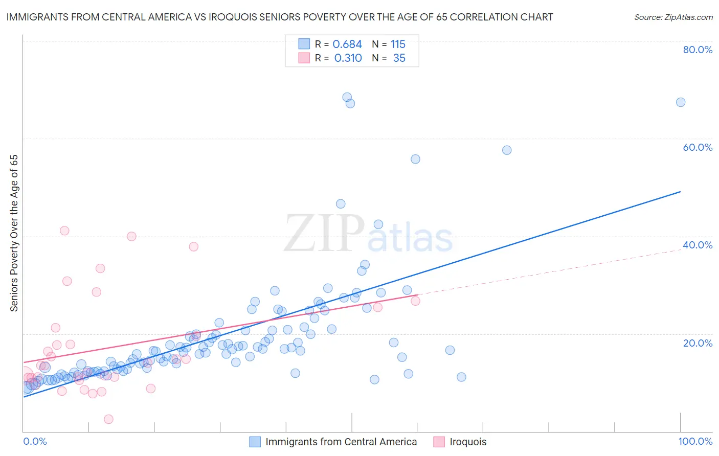 Immigrants from Central America vs Iroquois Seniors Poverty Over the Age of 65