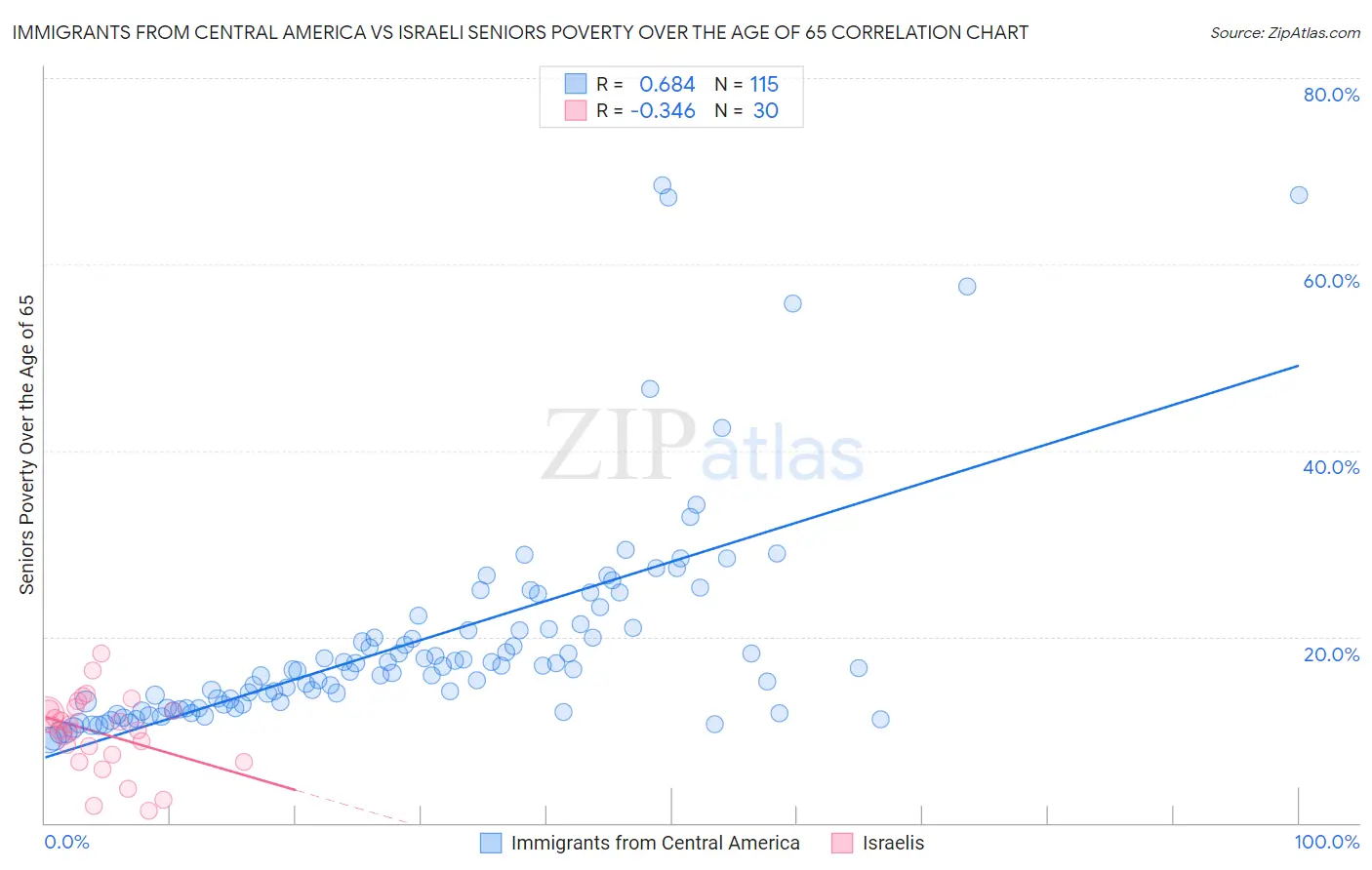 Immigrants from Central America vs Israeli Seniors Poverty Over the Age of 65