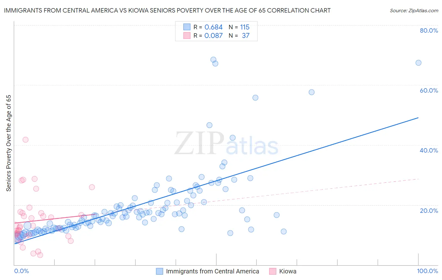 Immigrants from Central America vs Kiowa Seniors Poverty Over the Age of 65
