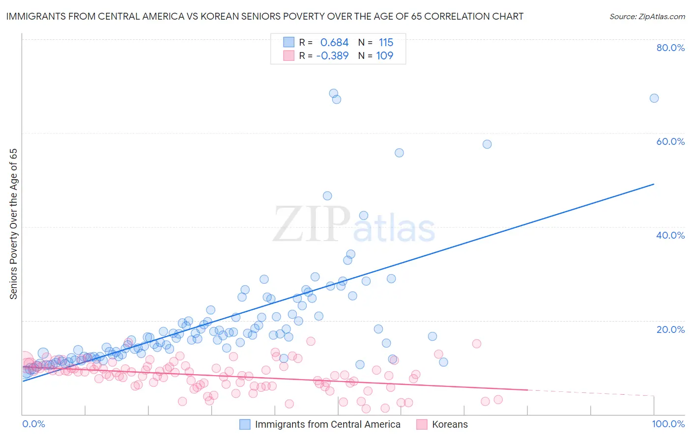 Immigrants from Central America vs Korean Seniors Poverty Over the Age of 65