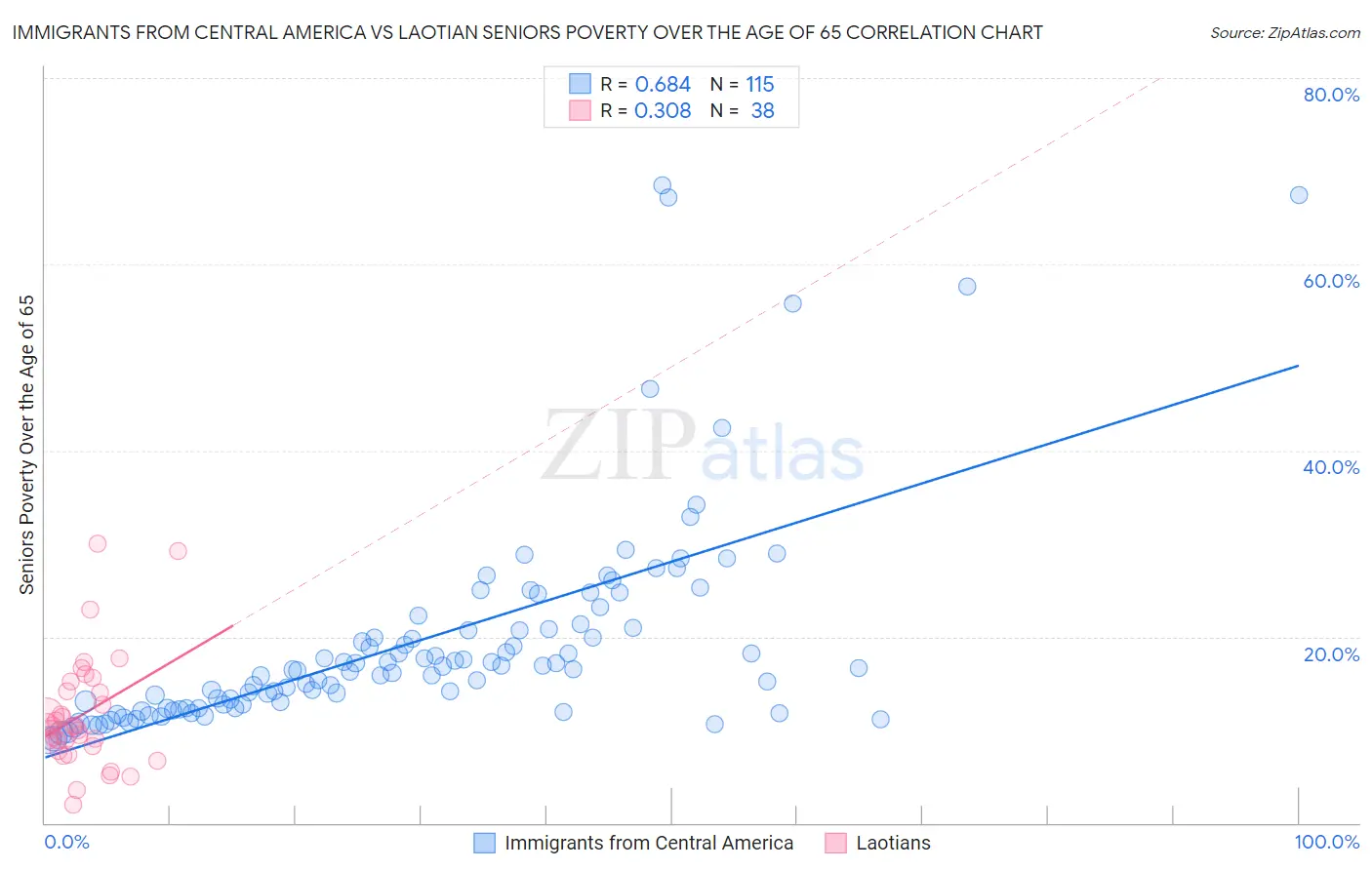 Immigrants from Central America vs Laotian Seniors Poverty Over the Age of 65