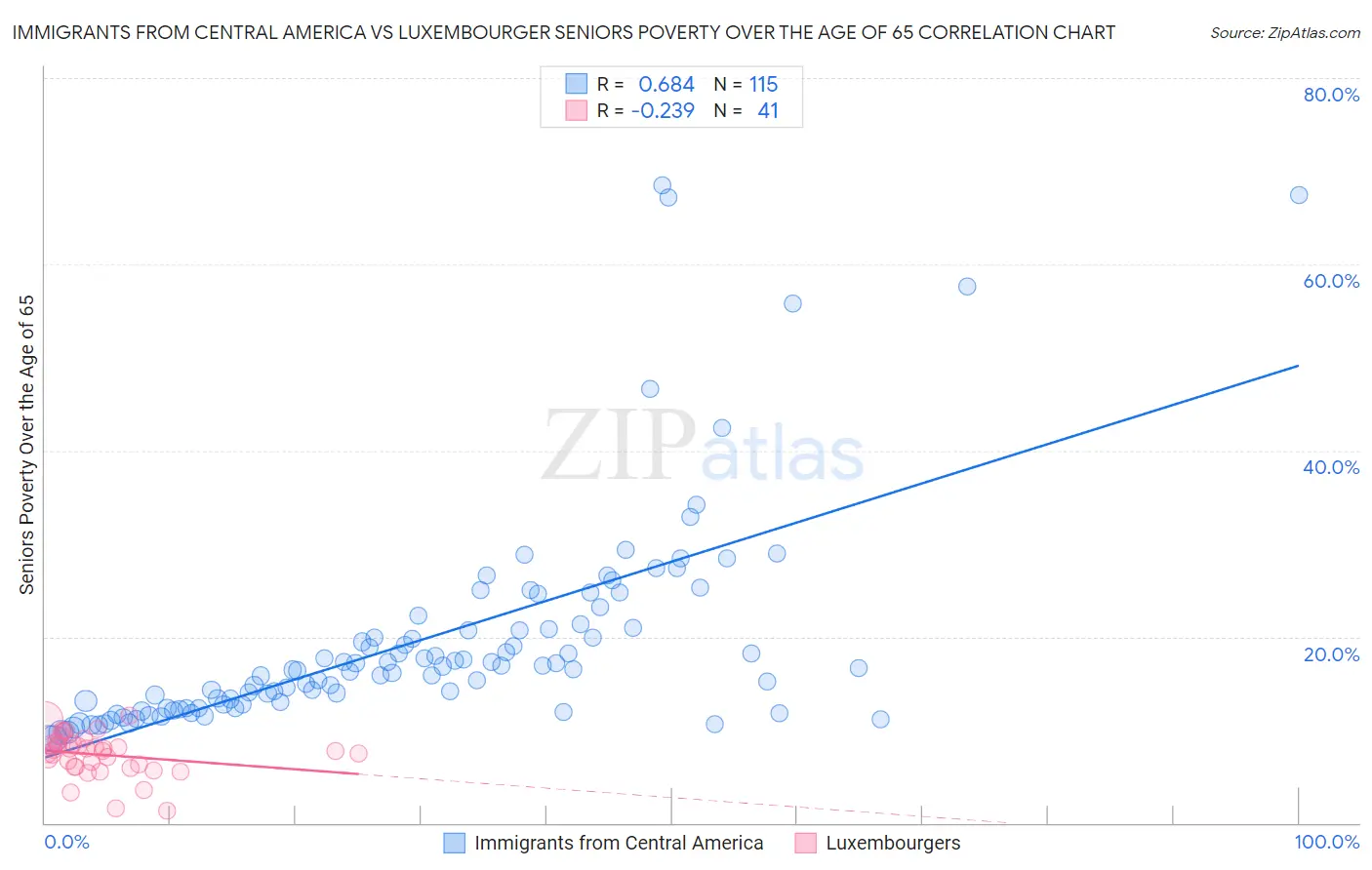 Immigrants from Central America vs Luxembourger Seniors Poverty Over the Age of 65