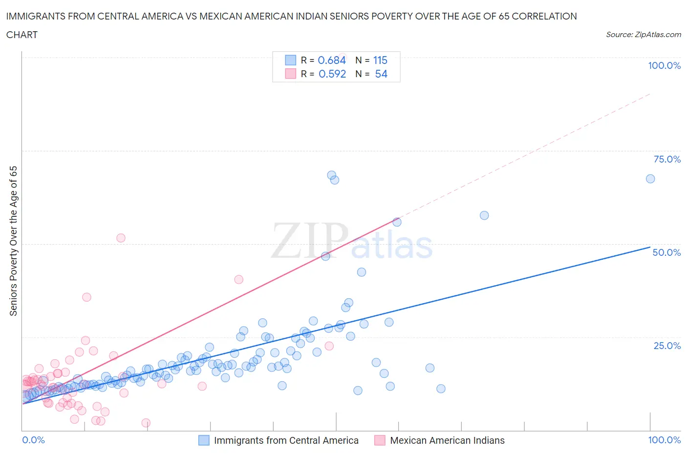 Immigrants from Central America vs Mexican American Indian Seniors Poverty Over the Age of 65