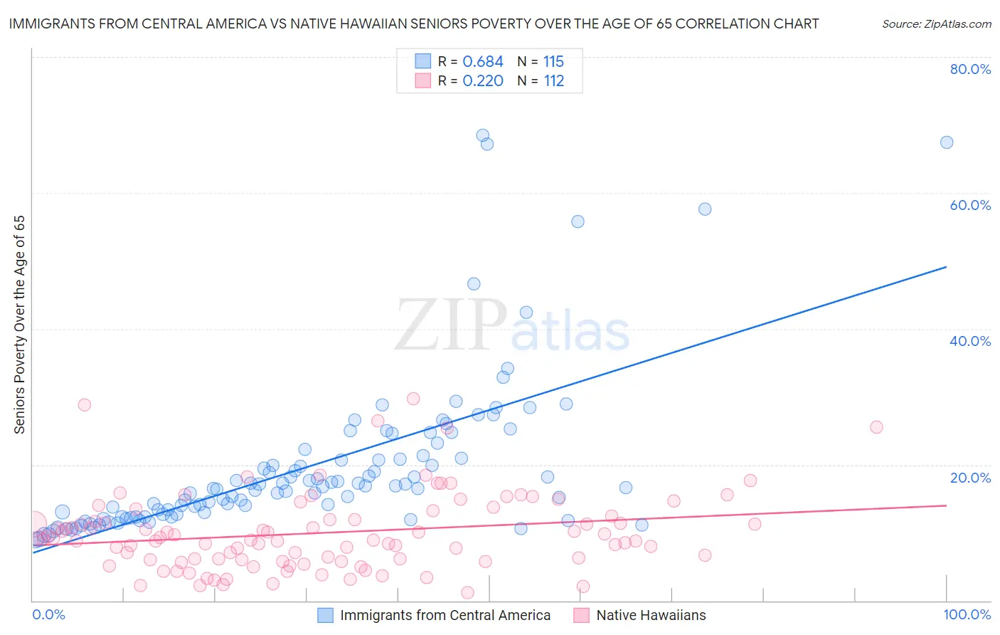 Immigrants from Central America vs Native Hawaiian Seniors Poverty Over the Age of 65