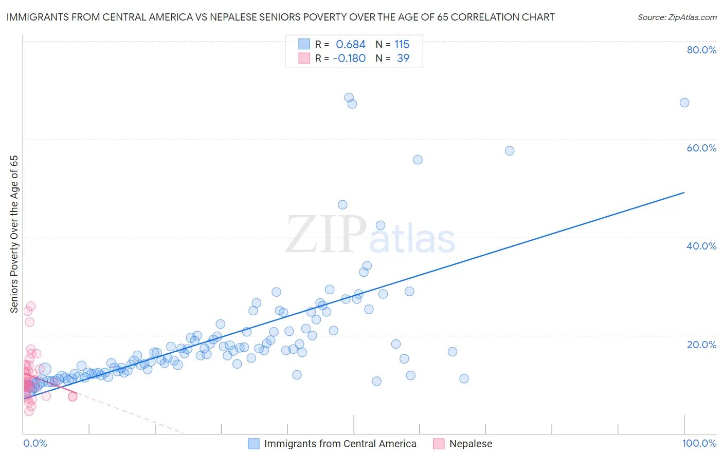 Immigrants from Central America vs Nepalese Seniors Poverty Over the Age of 65