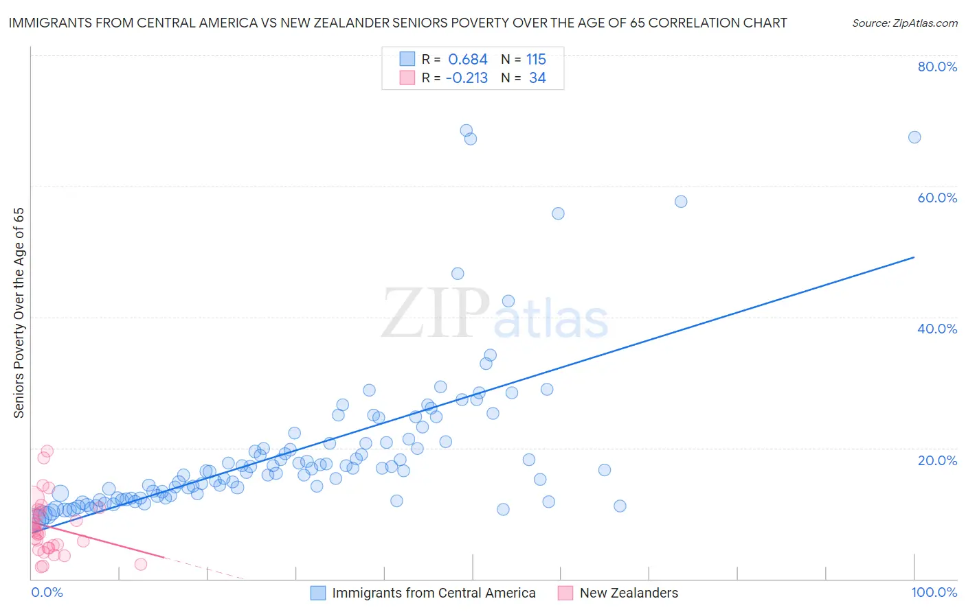 Immigrants from Central America vs New Zealander Seniors Poverty Over the Age of 65