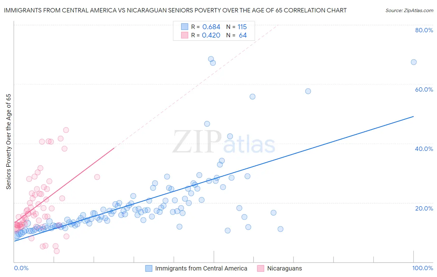 Immigrants from Central America vs Nicaraguan Seniors Poverty Over the Age of 65